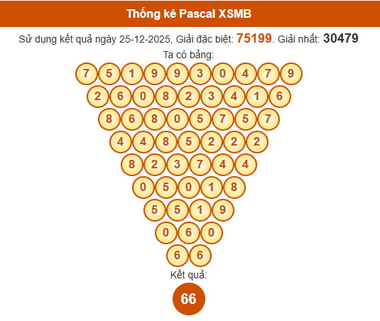 Soi cầu XSMB ngày bằng Pascale