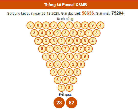 Soi cầu XSMB ngày bằng Pascale