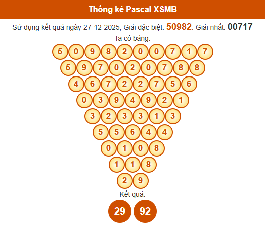 Soi cầu XSMB ngày bằng Pascale