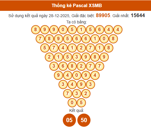 Soi cầu XSMB ngày bằng Pascale