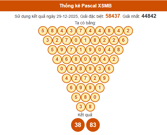 Soi cầu XSMB ngày bằng Pascale