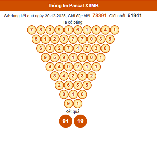 Soi cầu XSMB ngày bằng Pascale