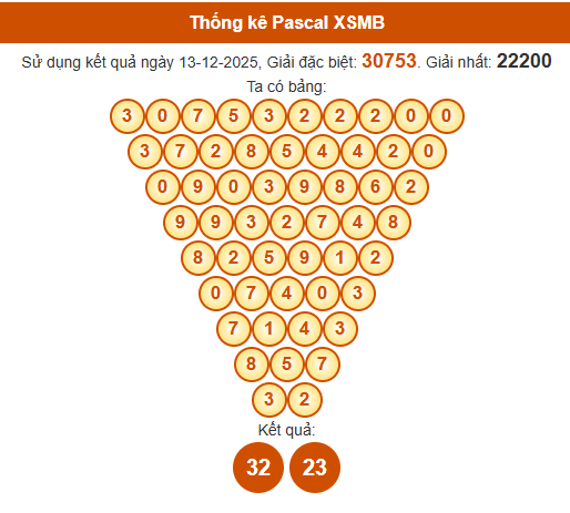 Soi cầu XSMB ngày bằng Pascale