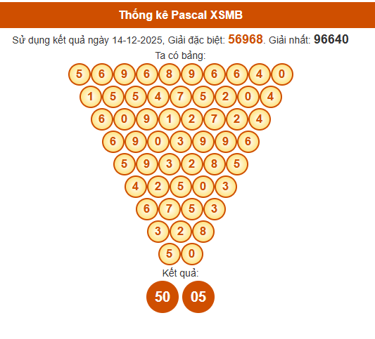 Soi cầu XSMB ngày bằng Pascale