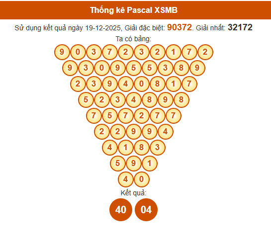 Soi cầu XSMB ngày bằng Pascale