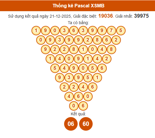 Soi cầu XSMB ngày bằng Pascale