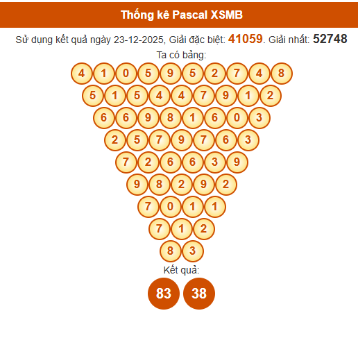 Soi cầu XSMB ngày bằng Pascale