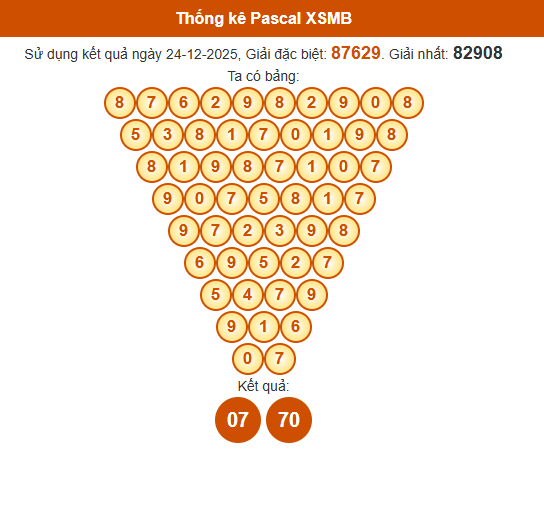 Soi cầu XSMB ngày bằng Pascale