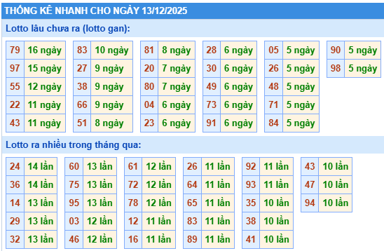 Thống kê lô gan kết quả XSMB hôm nay