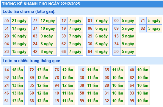 Thống kê lô gan kết quả XSMB hôm nay