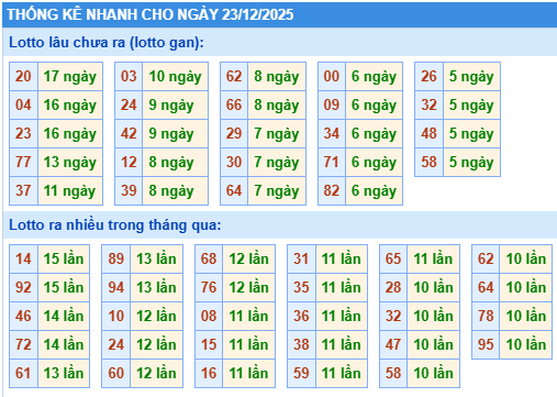 Thống kê lô gan kết quả XSMB hôm nay