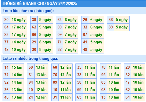 Thống kê lô gan kết quả XSMB hôm nay