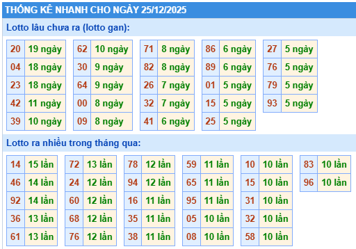 Thống kê lô gan kết quả XSMB hôm nay