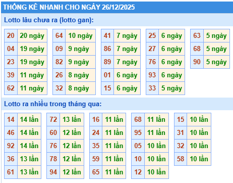 Thống kê lô gan kết quả XSMB hôm nay
