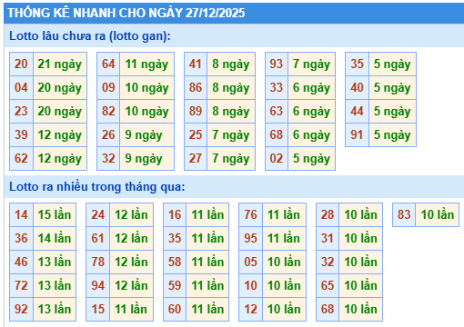 Thống kê lô gan kết quả XSMB hôm nay