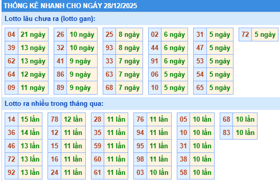 Thống kê lô gan kết quả XSMB hôm nay
