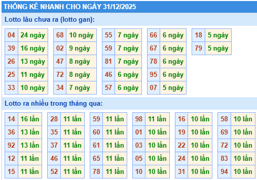 Thống kê lô gan kết quả XSMB hôm nay