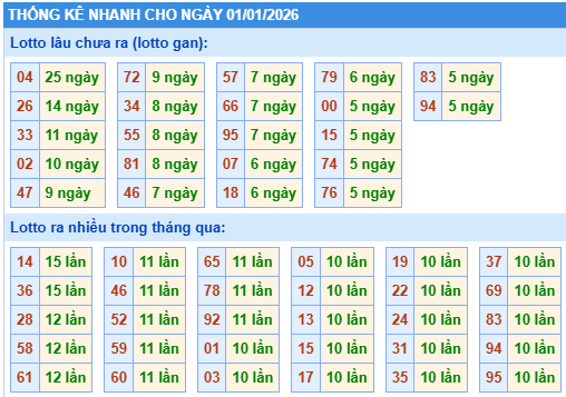 Thống kê lô gan kết quả XSMB hôm nay