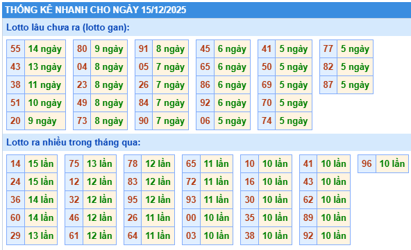 Thống kê lô gan kết quả XSMB hôm nay