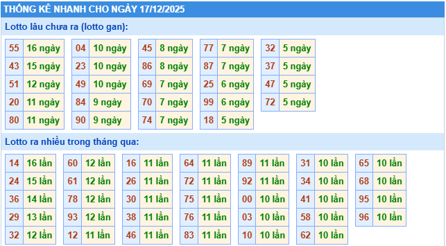 Thống kê lô gan kết quả XSMB hôm nay