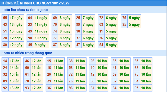 Thống kê lô gan kết quả XSMB hôm nay