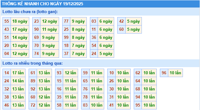Thống kê lô gan kết quả XSMB hôm nay