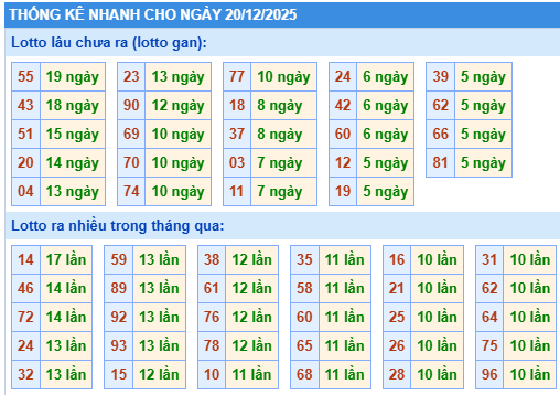 Thống kê lô gan kết quả XSMB hôm nay