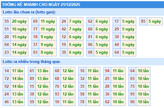 Thống kê lô gan kết quả XSMB hôm nay