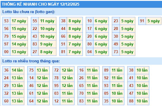 Thống kê lô gan kết quả XSMB hôm nay