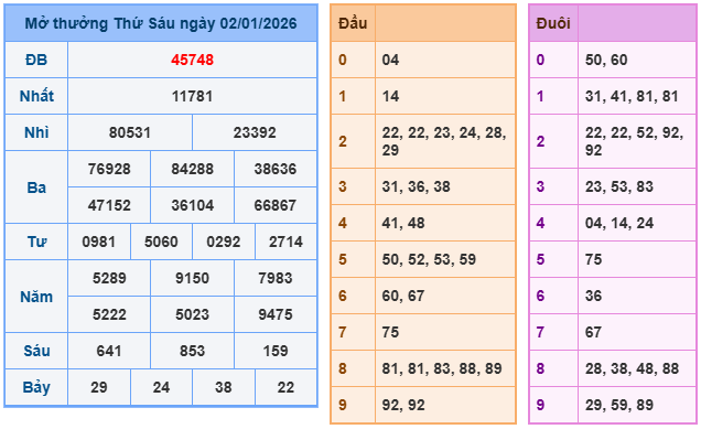 Kết quả XSMB mới nhất