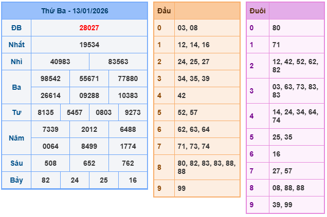 Kết quả XSMB mới nhất