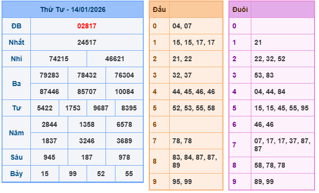 Kết quả XSMB mới nhất