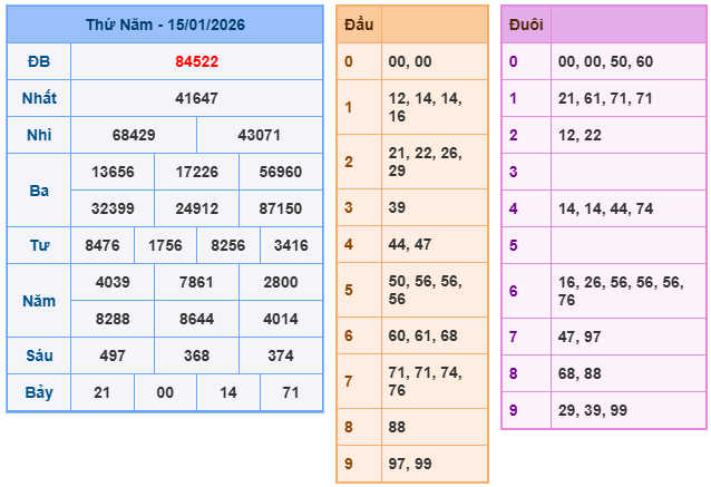 Kết quả XSMB mới nhất