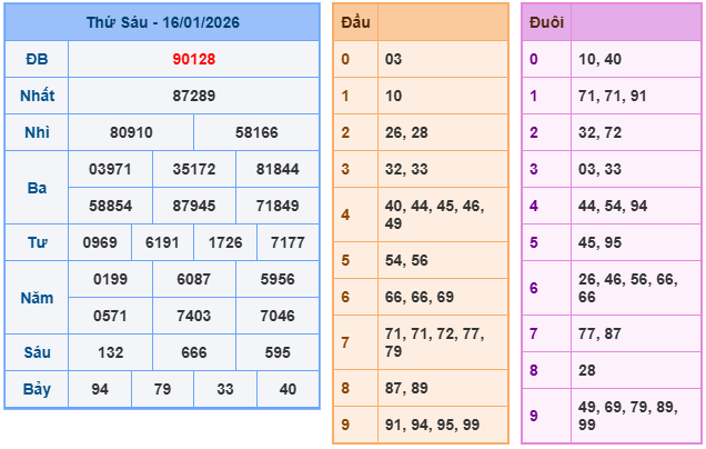 Kết quả XSMB mới nhất