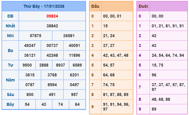Kết quả XSMB mới nhất