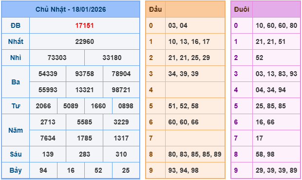 Kết quả XSMB mới nhất