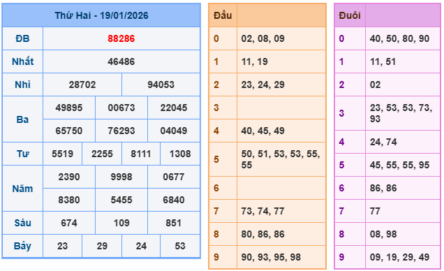 Kết quả XSMB mới nhất