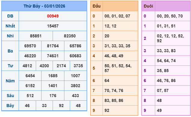 Kết quả XSMB mới nhất