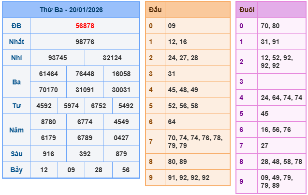 Kết quả XSMB mới nhất