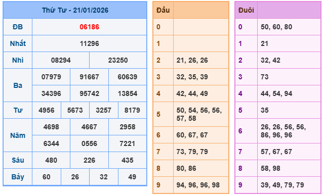 Kết quả XSMB mới nhất