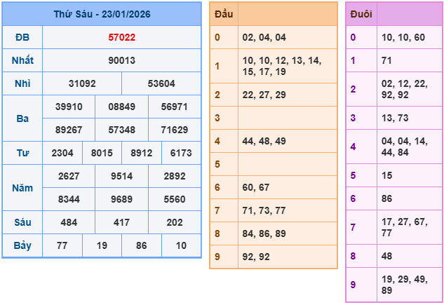 Kết quả XSMB mới nhất