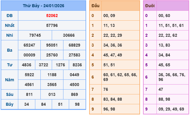 Kết quả XSMB mới nhất