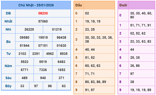 Kết quả XSMB mới nhất