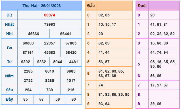 Kết quả XSMB mới nhất