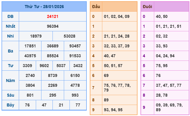 Kết quả XSMB mới nhất