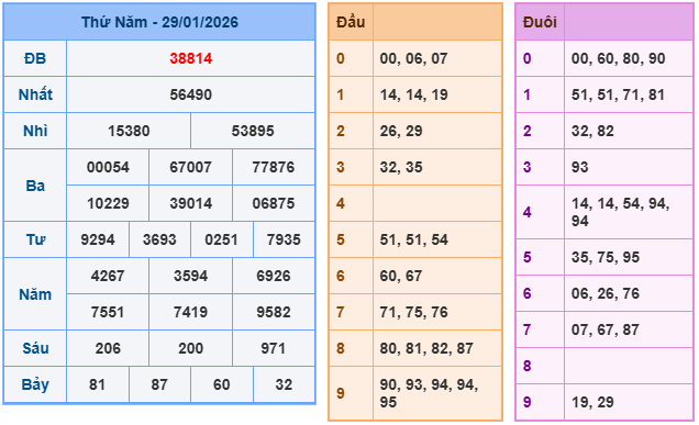 Kết quả XSMB mới nhất