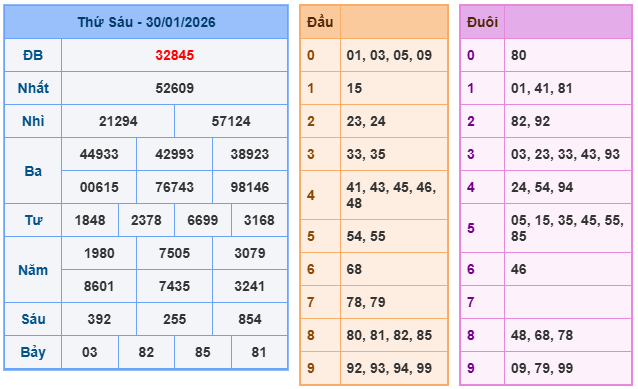 Kết quả XSMB mới nhất
