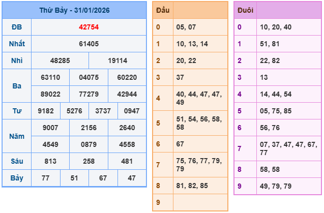 Kết quả XSMB mới nhất