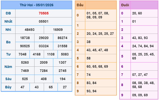 Kết quả XSMB mới nhất