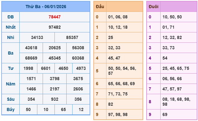 Kết quả XSMB mới nhất